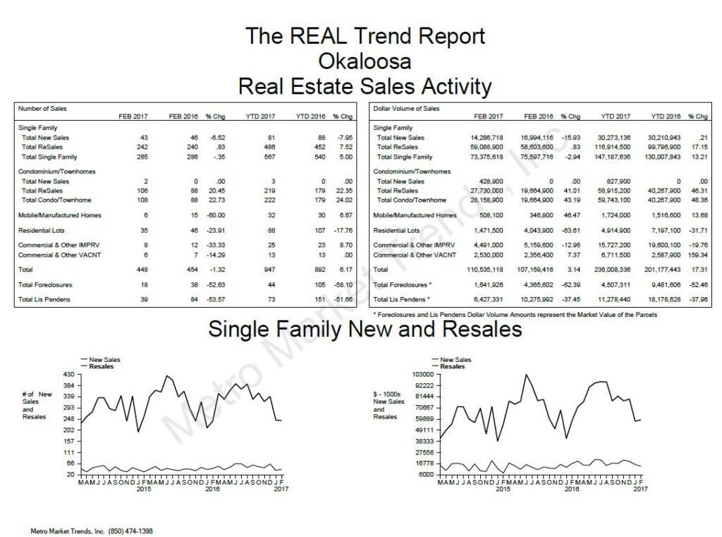 Okaloosa County Real Estate Trend Report