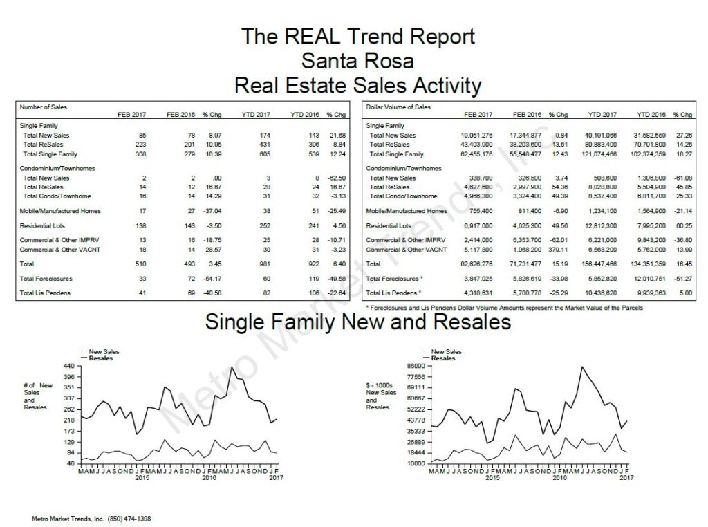 Santa Rosa Real Estate Sales Trends