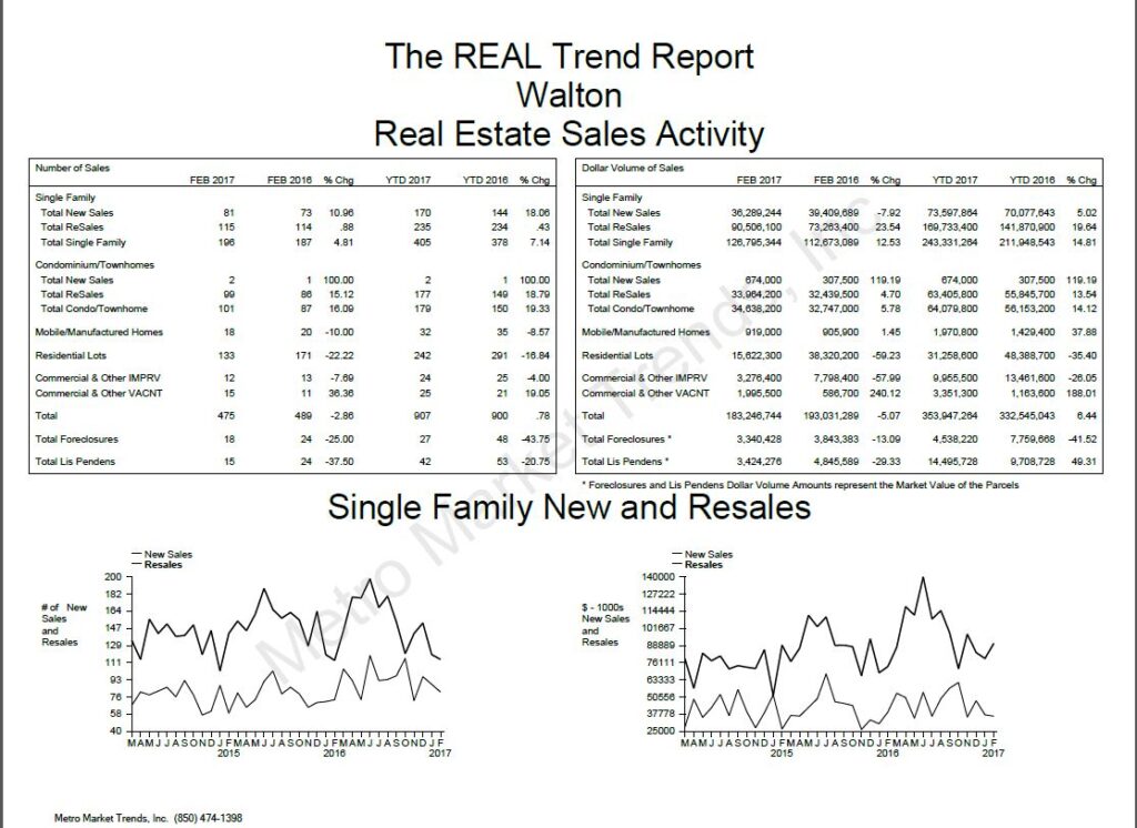 Year-to-date Walton County Real Estate Trends